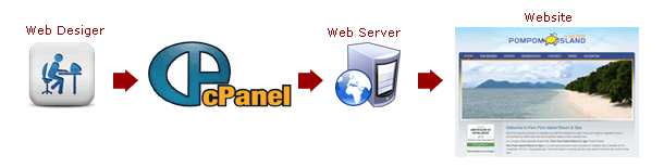 cpanel-flow